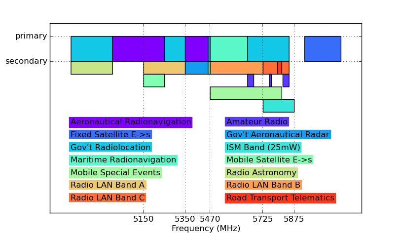 5GHz Neighbourhood